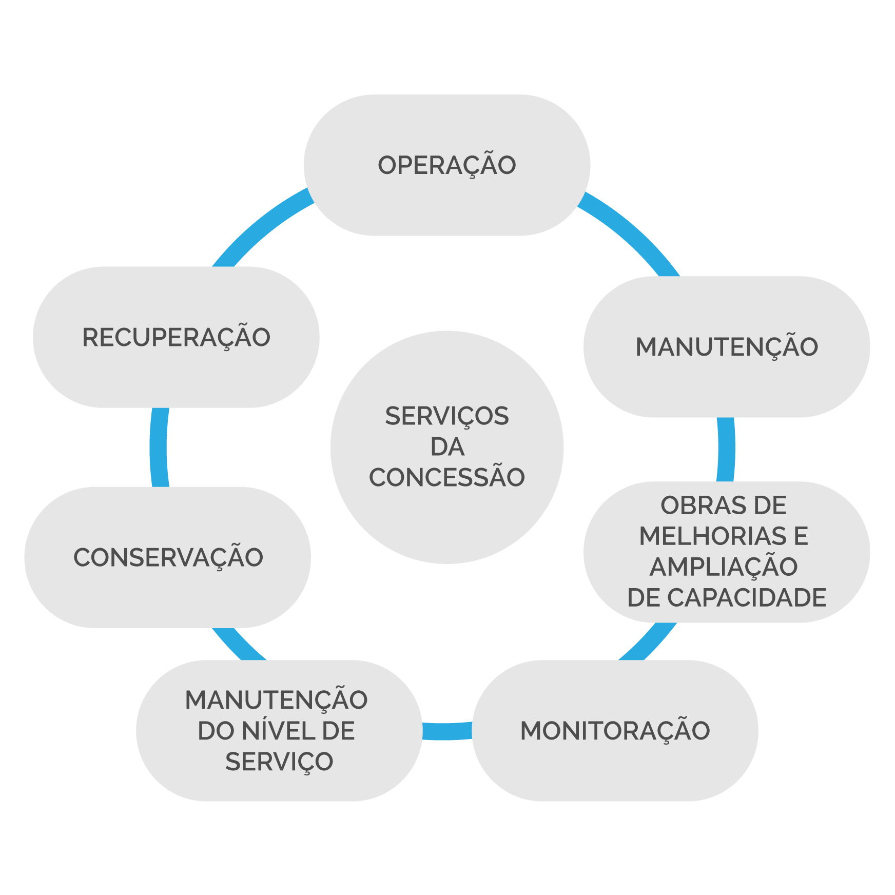Gráfico dos serviços da concessão.