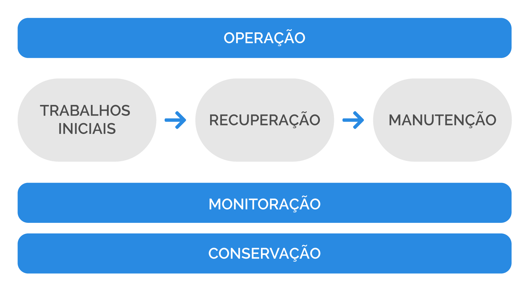 Gráfico das fases da concessão