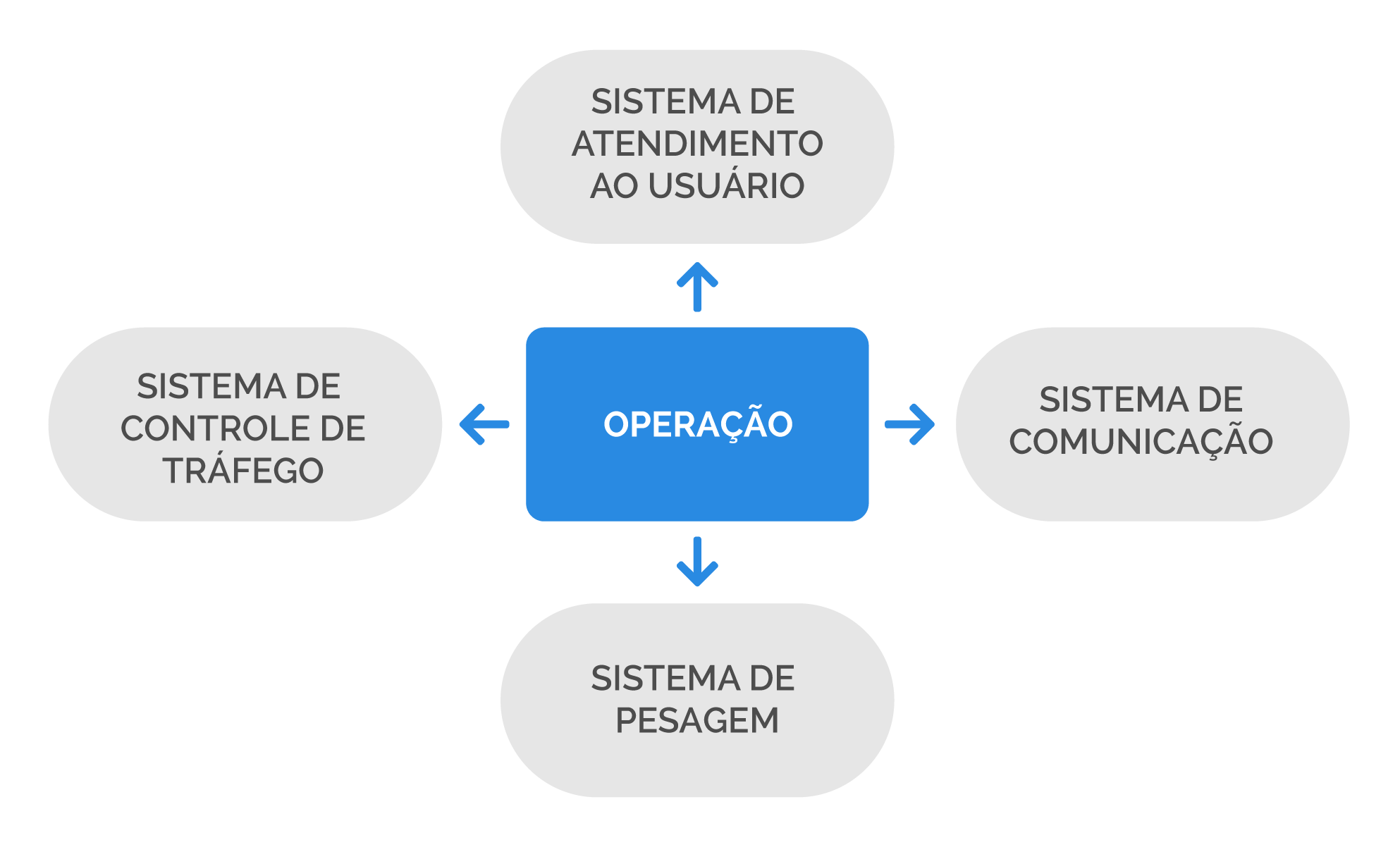 Gráfico das fases da concessão